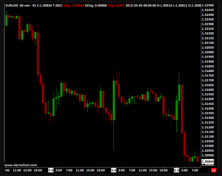 A real-time forex chart from Sierra Trades. Source: SierraTrades.com