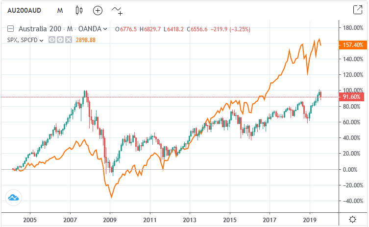 How To Invest In Australian Stocks A Step By Step Guide Benzinga