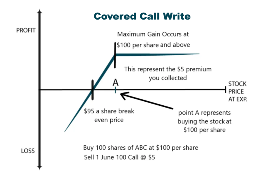 Best options. Call put опционы. Call option пример. Short Call option. Опцион short Call график.